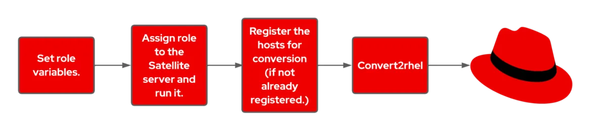 Flowchart of tasks required to perform a bulk Convert2RHEL operation Flowchart of tasks required to perform a bulk Convert2RHEL operation