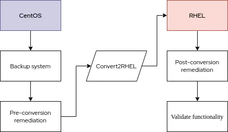 Convert2RHEL The workflow of Convert2RHEL