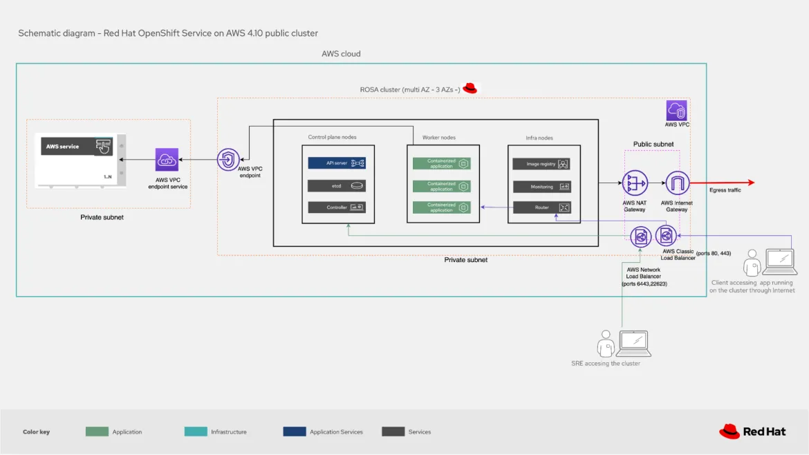 Figure 1. ROSA public cluster Figure 1. ROSA public cluster