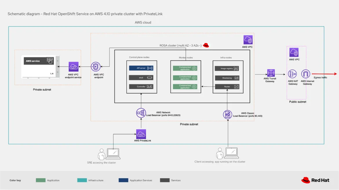 Figure 2. ROSA private cluster with PrivateLink Figure 2. ROSA private cluster with PrivateLink