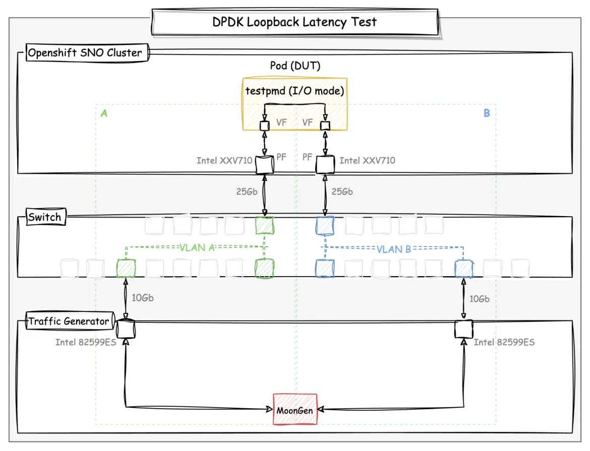 Diagram: DPDK loopback latency test setup