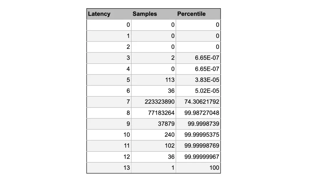Table: Latency buckets