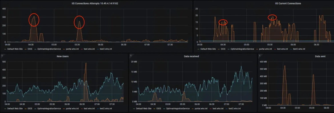 Monitoring solutions in EIOS environments