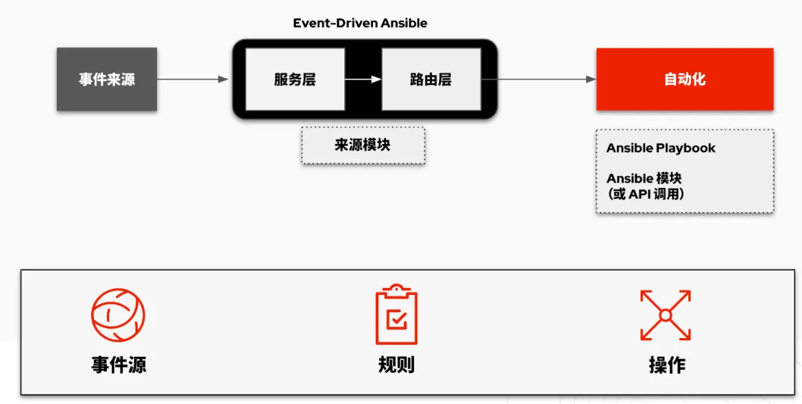 event-driven-ansible-image1-zh event-driven-ansible-image1-zh