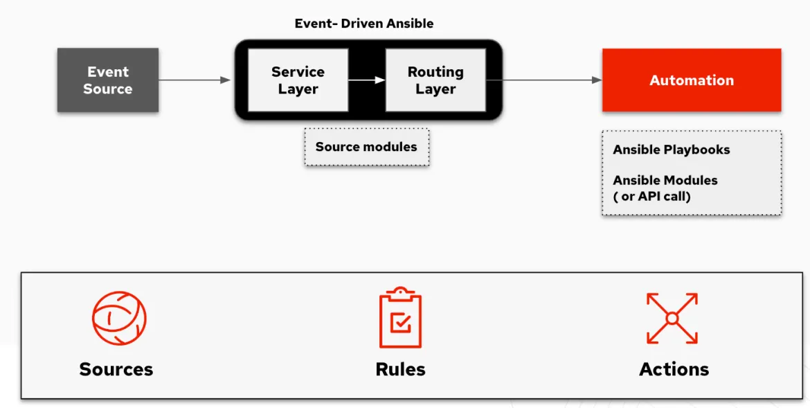 Figure 1: How Event-Driven Ansible works using sources, rules and actions. Figure 1: How Event-Driven Ansible works using sources, rules and actions.