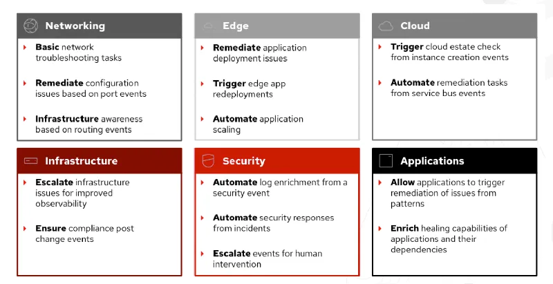 Figure 2: Automate across IT operations with Event-Driven Ansible which is flexible from source to rule to action, making it ideal for automating a variety of use cases. Figure 2: Automate across IT operations with Event-Driven Ansible which is flexible from source to rule to action, making it ideal for automating a variety of use cases.