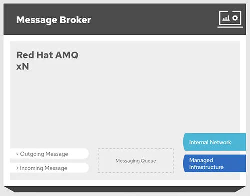 Fig. 2 - Messaging logic Fig. 2 - Messaging logic