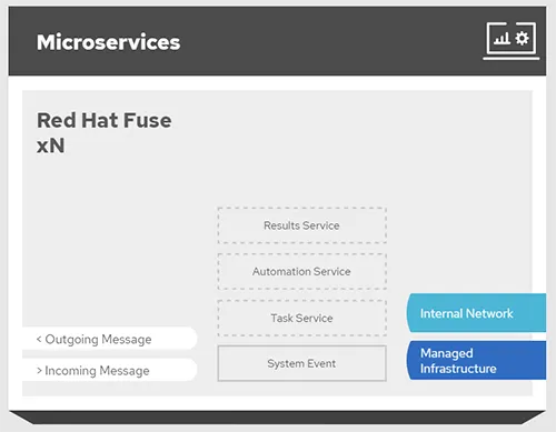 Fig. 3 - Microservices logic Fig. 3 - Microservices logic