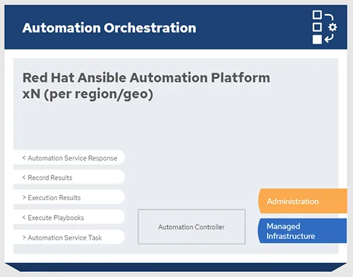 Fig. 4 - Automation logic Fig. 4 - Automation logic