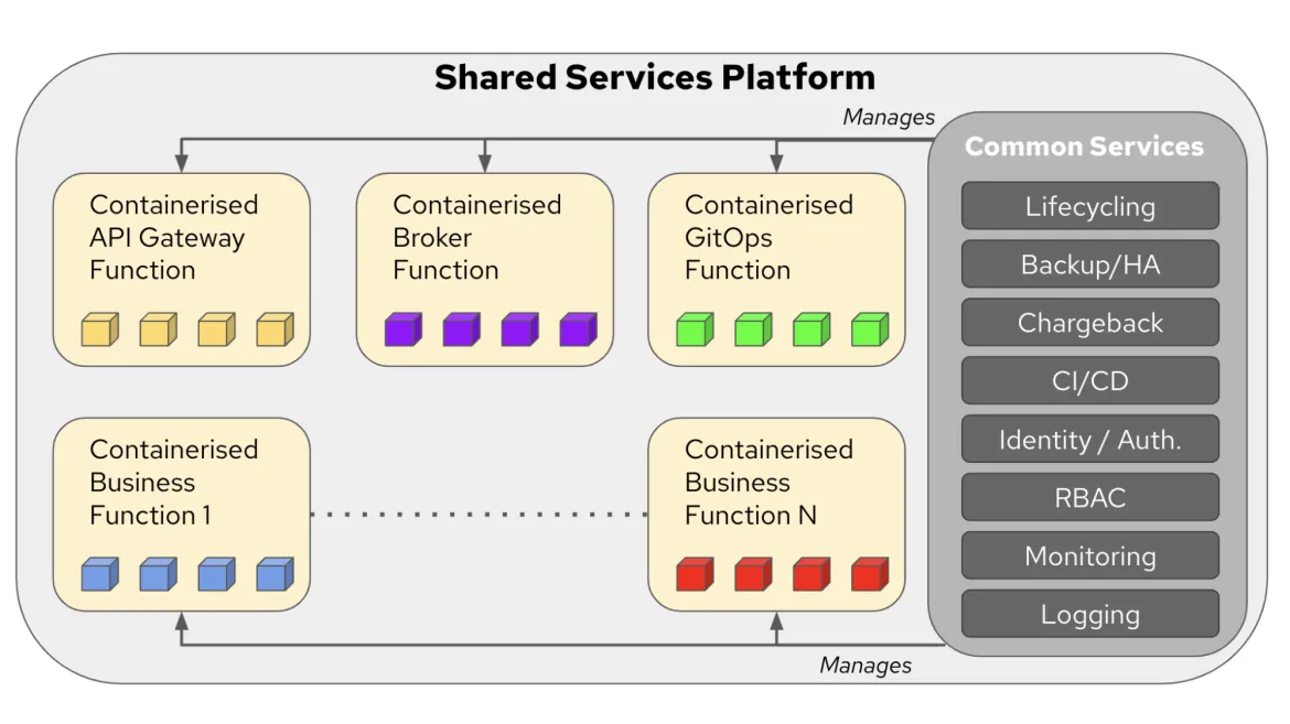 Event Driven Architecture for modern applications - Shared Services Platform
