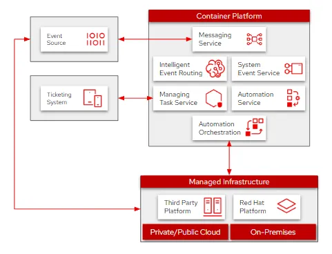 Event-driven architectural diagram Event-driven architectural diagram