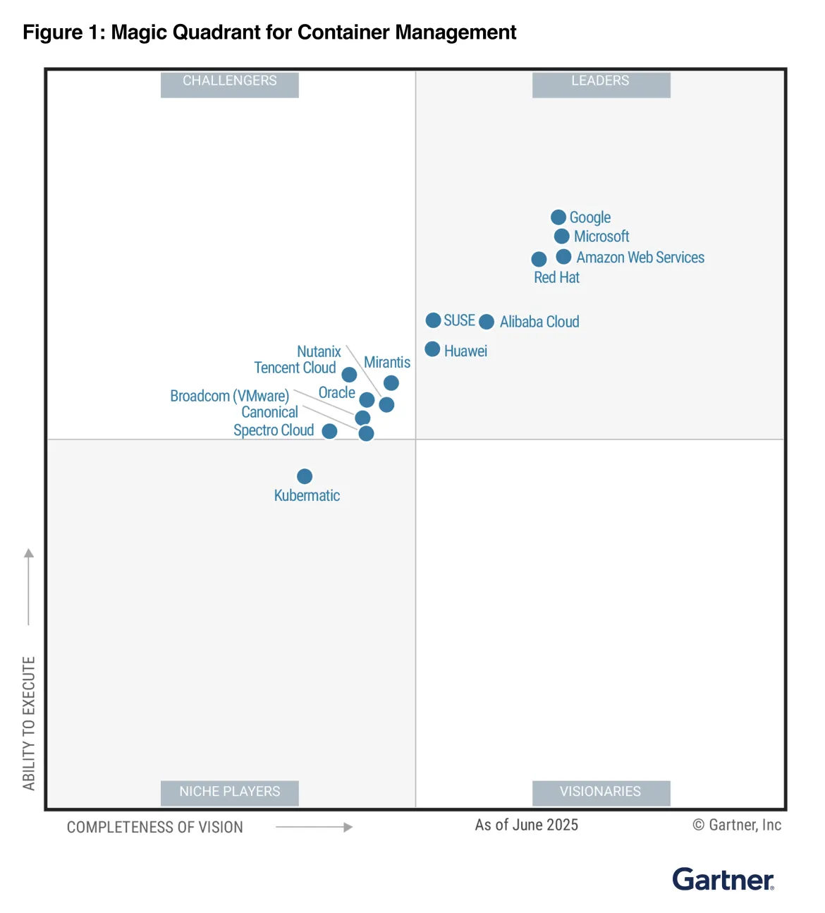 figure from Gartner MQ Container Management report