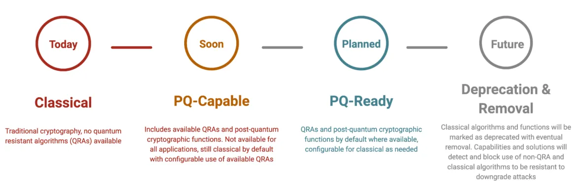 four phases of post-quantum adoption