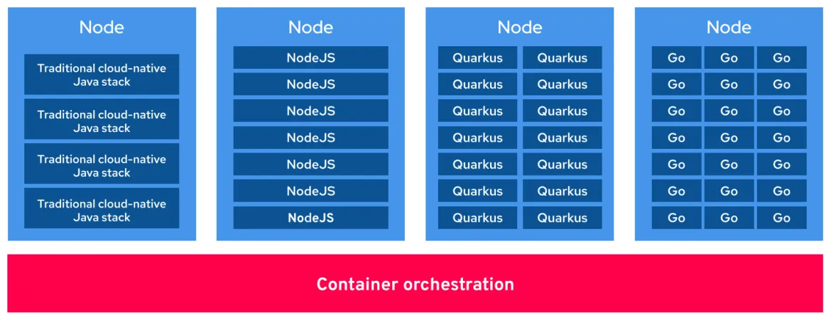 Figure 10. Container orchestration diagram