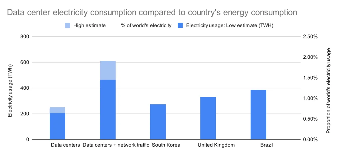Figure 2. Electricity consumption comparison. Lighter area represents high and low estimates, where available Figure 2. Electricity consumption comparison. Lighter area represents high and low estimates, where available