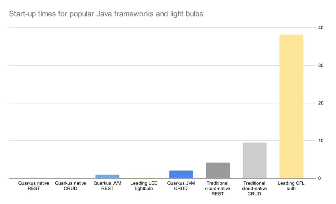 Figure 4. This figure shows the warm-up times for frameworks and lightbulbs. For the frameworks, the time is the boot up time plus the first response time. For the lightbulbs, it shows time to full brightness. Figure 4. This figure shows the warm-up times for frameworks and lightbulbs. For the frameworks, the time is the boot up time plus the first response time. For the lightbulbs, it shows time to full brightness.