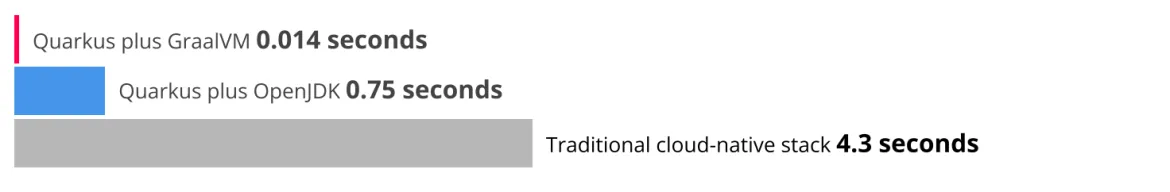 Figure 6.Quarkus application start-up time comparison 8 Figure 6.Quarkus application start-up time comparison 8