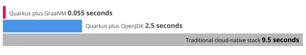 Figure 6.Quarkus application start-up time comparison Figure 6.Quarkus application start-up time comparison