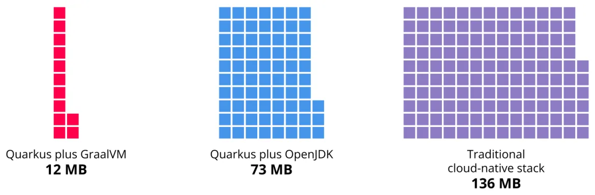 Figure 7. Memory usage of a REST application, using Quarkus or traditional cloud native runtime Figure 7. Memory usage of a REST application, using Quarkus or traditional cloud native runtime