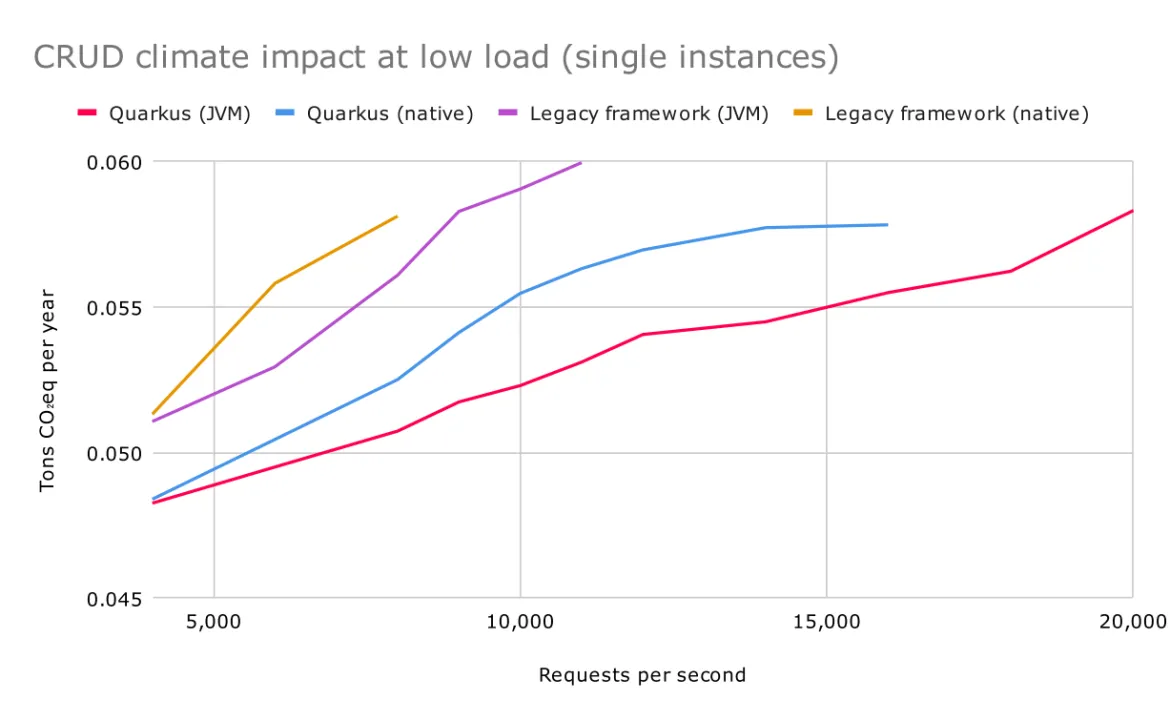Figure 8. Carbon footprint of a single-instance CRUD application as a function of load Figure 8. Carbon footprint of a single-instance CRUD application as a function of load