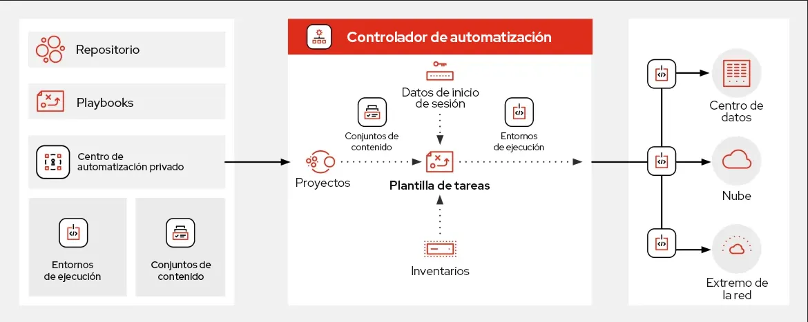 Diagrama de los elementos principales de Ansible [no-break space - U+00A0] Automation [no-break space - U+00A0] Platform