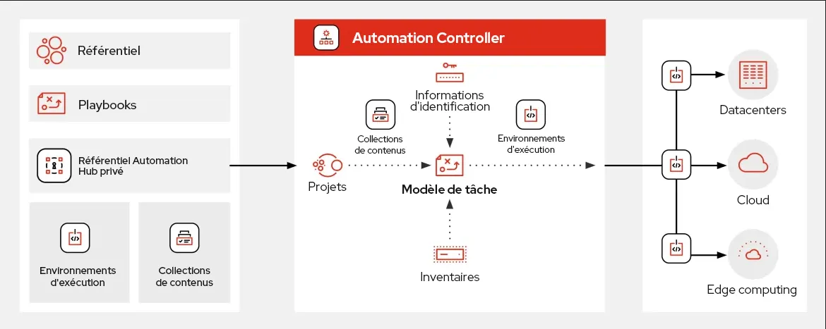 Diagramme des composants principaux d'Ansible [no-break space - U+00A0] Automation [no-break space - U+00A0] Platform.