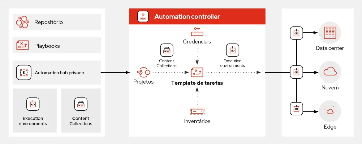 O diagrama dos principais componentes do Ansible Automation Platform.