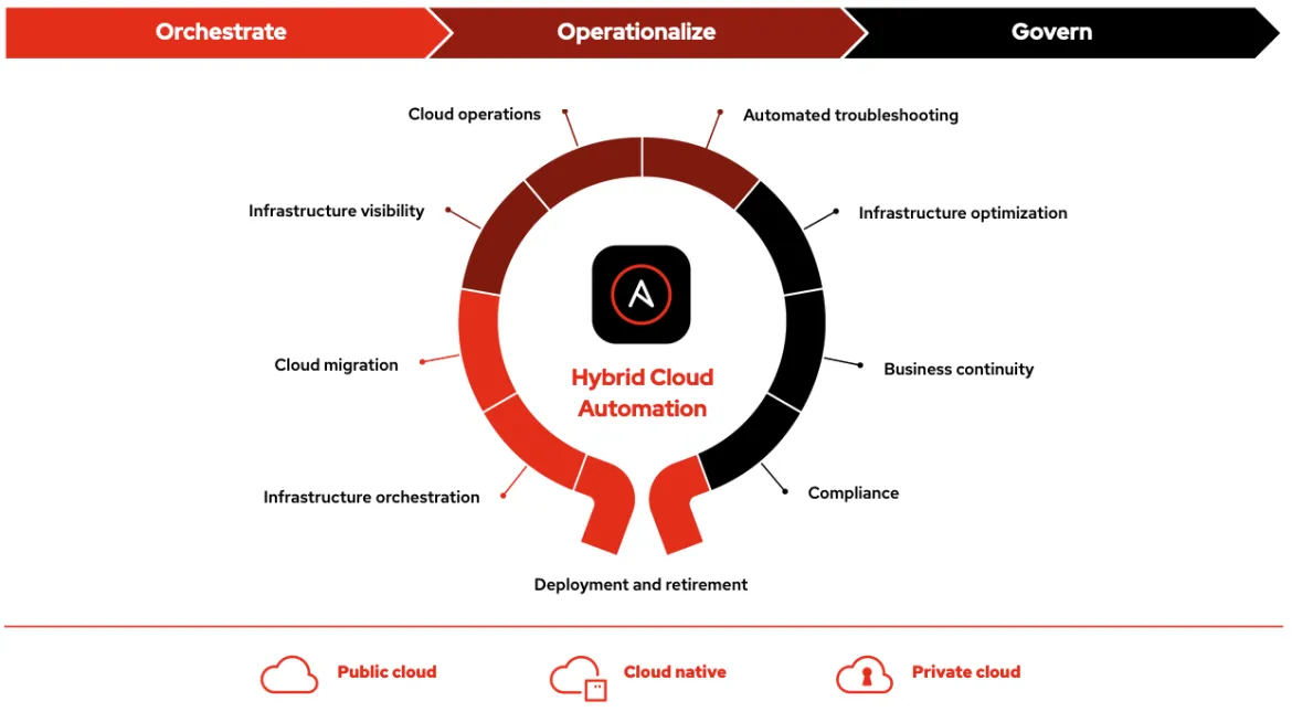 Diagram of the impacts of automating the hybrid cloud
