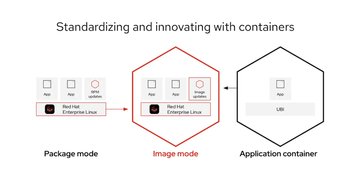 Standardizing with containers through image mode means the process for packaging and delivering applications are combined.