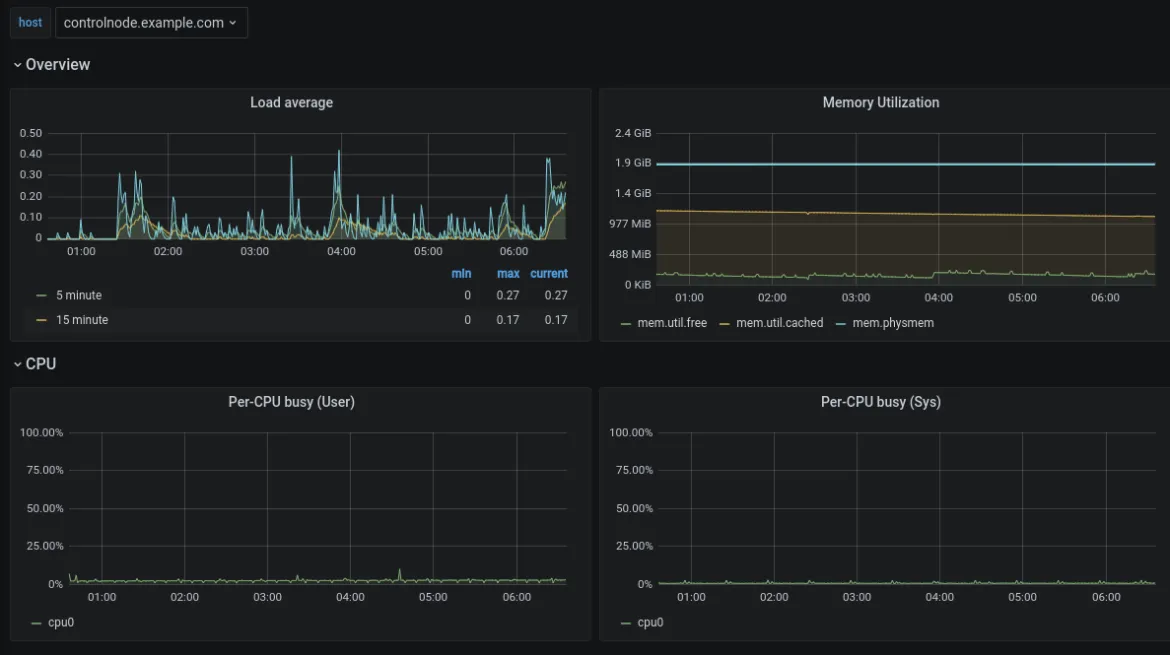 RHEL Metrics system role fig 11 example dashboard RHEL Metrics system role fig 11 example dashboard