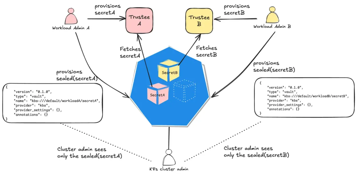 Sample configuration diagram An illustration of an example confidential configuration