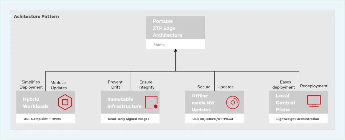 A portable edge ZTP architecture pattern diagram