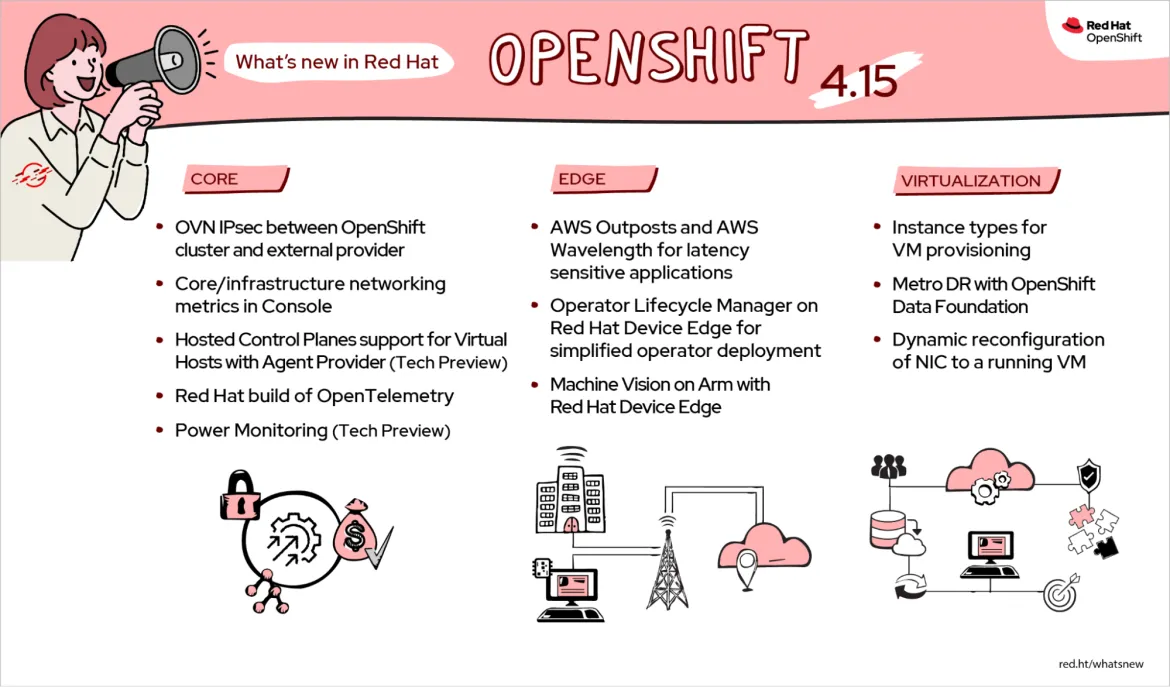 What's new in Red Hat OpenShift 4.15 What's new in Red Hat OpenShift 4.15