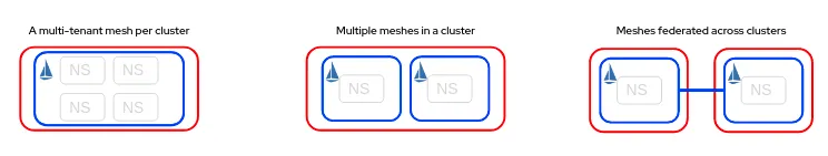 Service Mesh graph