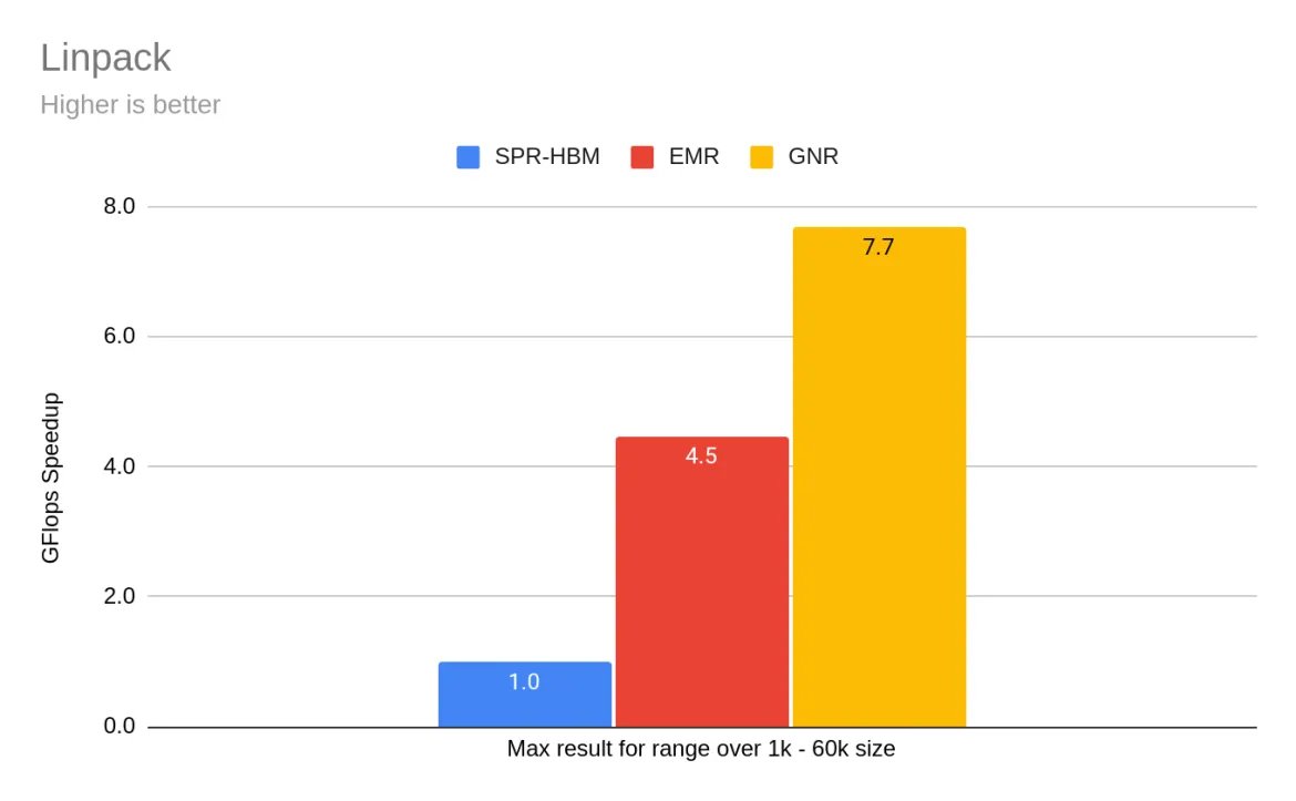 Linpack is better