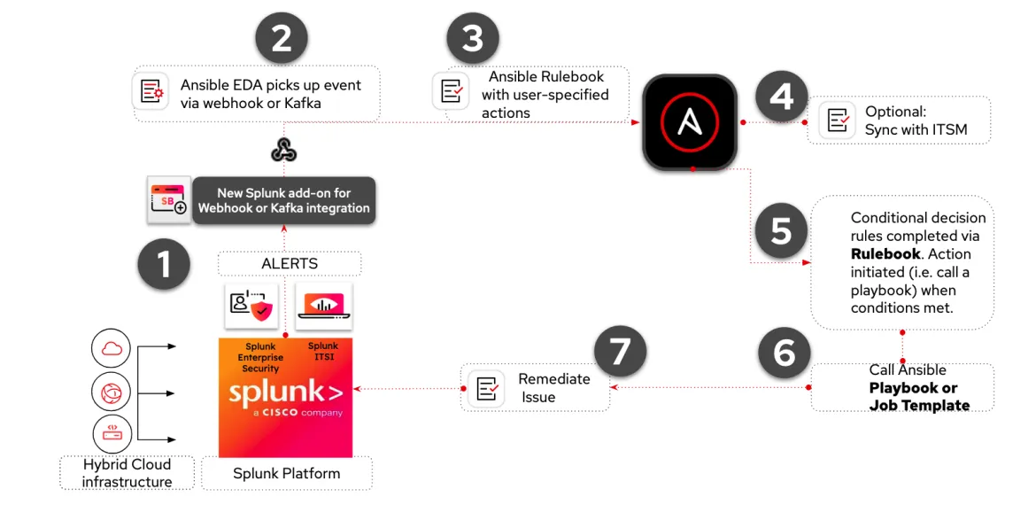 Splunk solutions