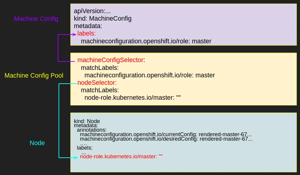 MachineConfigPool API diagram MachineConfigPool API diagram