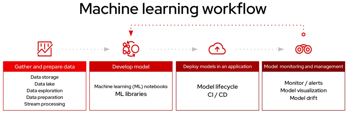 Machine learning workflow Machine learning workflow