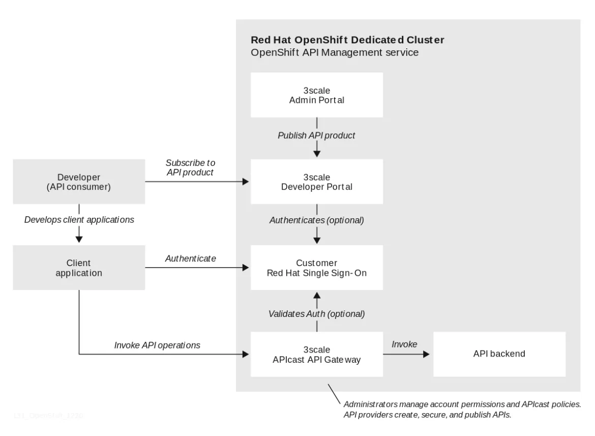 Figure 1: OpenShift API Management illustrated Figure 1: OpenShift API Management illustrated