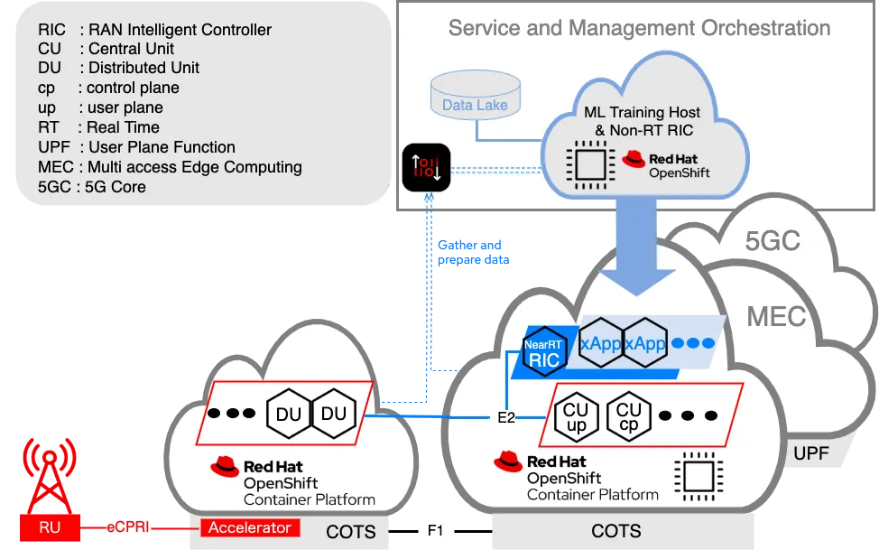 Figure: Operations across RAN, MEC and Core Figure: Operations across RAN, MEC and Core