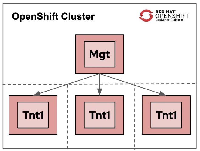 Total tenant isolation / Service provider
