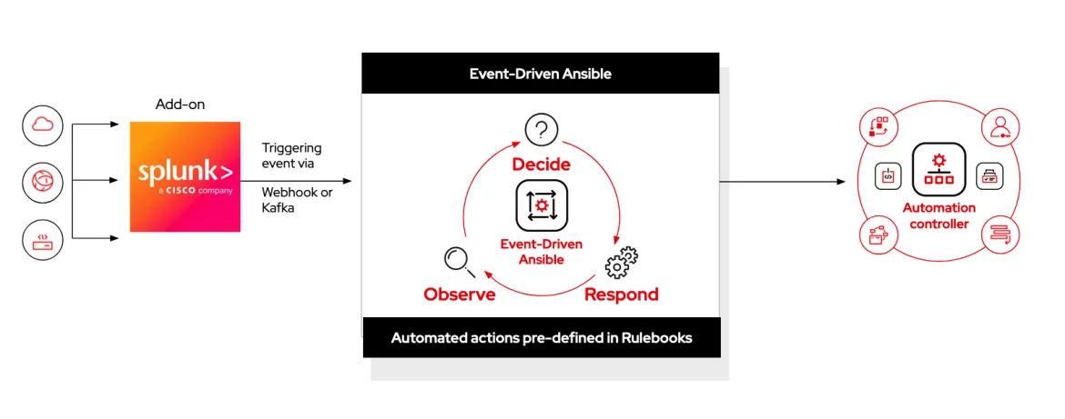 Receive, decide and respond model