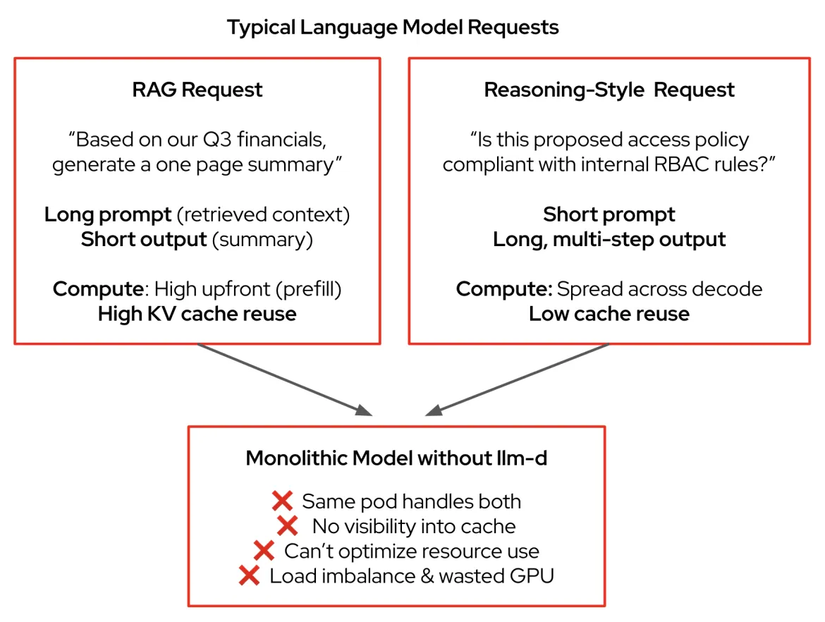 Comparing RAG and reasoning-style LLM requests, showing how monolithic models and traditional inference server deployment causes inefficiency and resource waste.