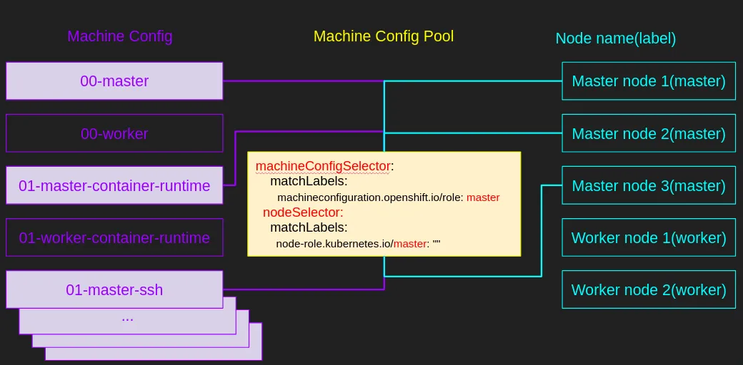 Figure 2. How does Machine Config Pool select Machine Configs and Worker Figure 2. How does Machine Config Pool select Machine Configs and Worker