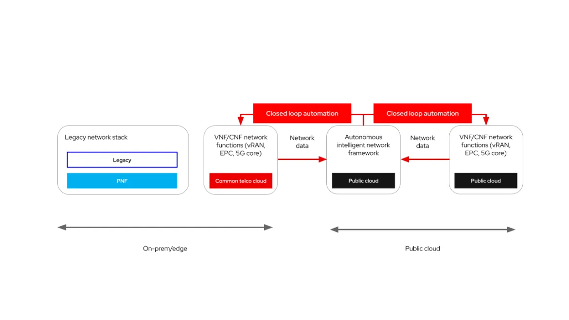 Autonomous intelligent networks framework on the public cloud
