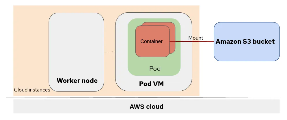 Peer-pods with Amazon S3 bucket topology