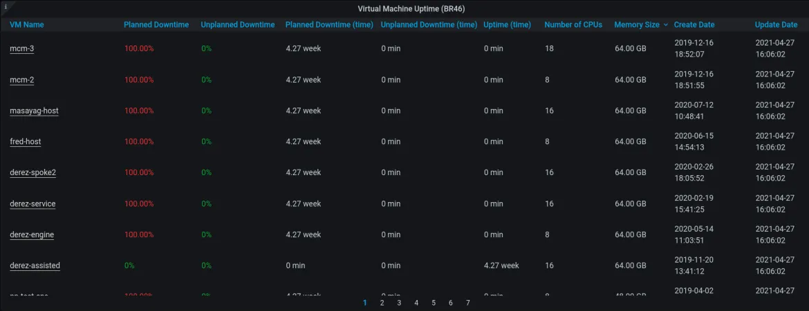 virtual machine uptime dashboard
