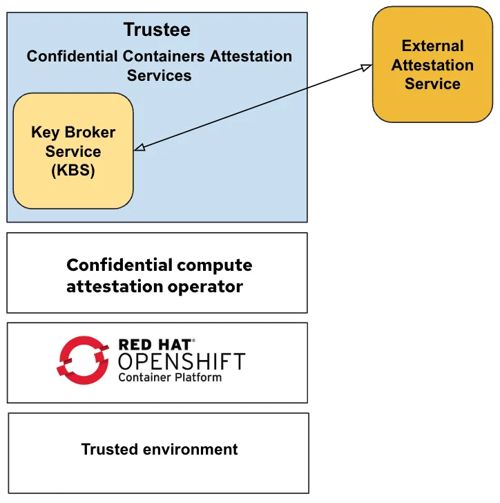 Trustee and an external attestation service