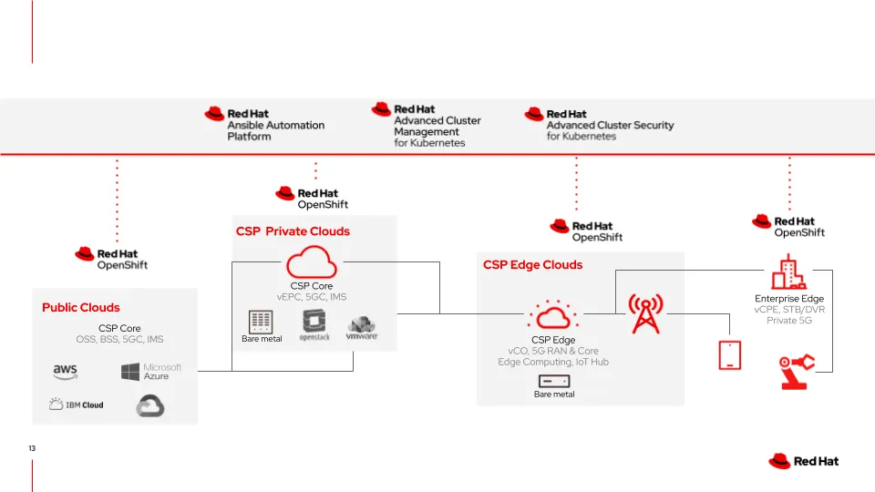 Figure 1: A unified cloud-native application platform from the core to the edge