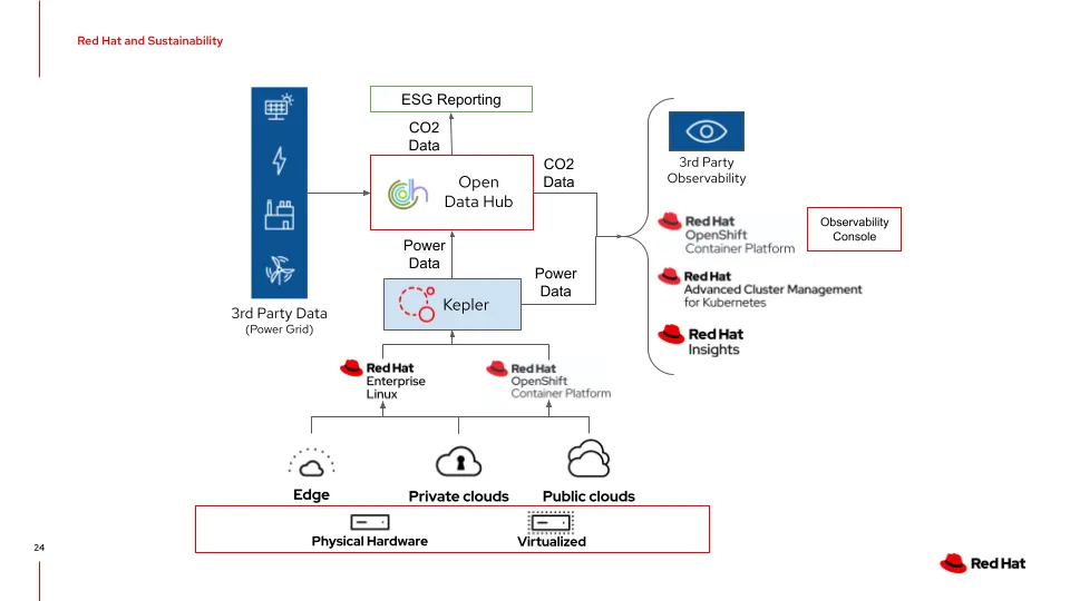 Figure 2: Power consumption monitoring with Kepler and integration with observability and AI reporting
